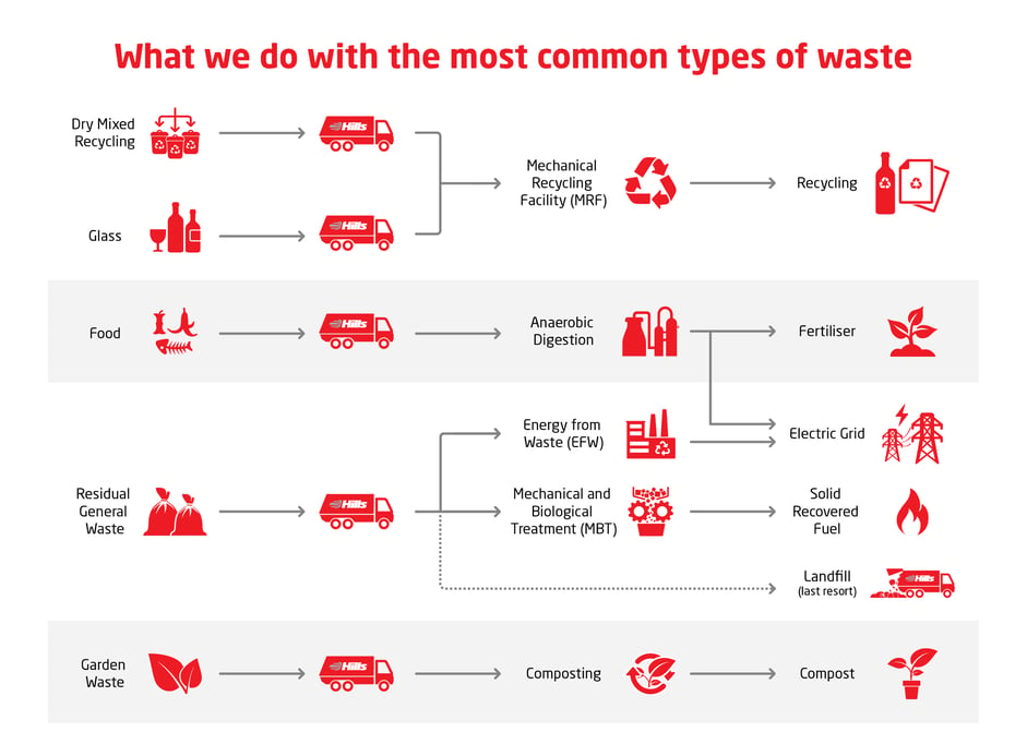 15658 Hills Waste (Recycling Waste Process Flow Diagram)