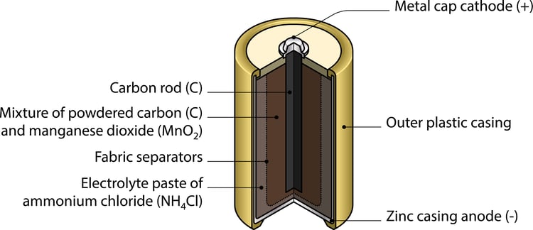 How Batteries Work