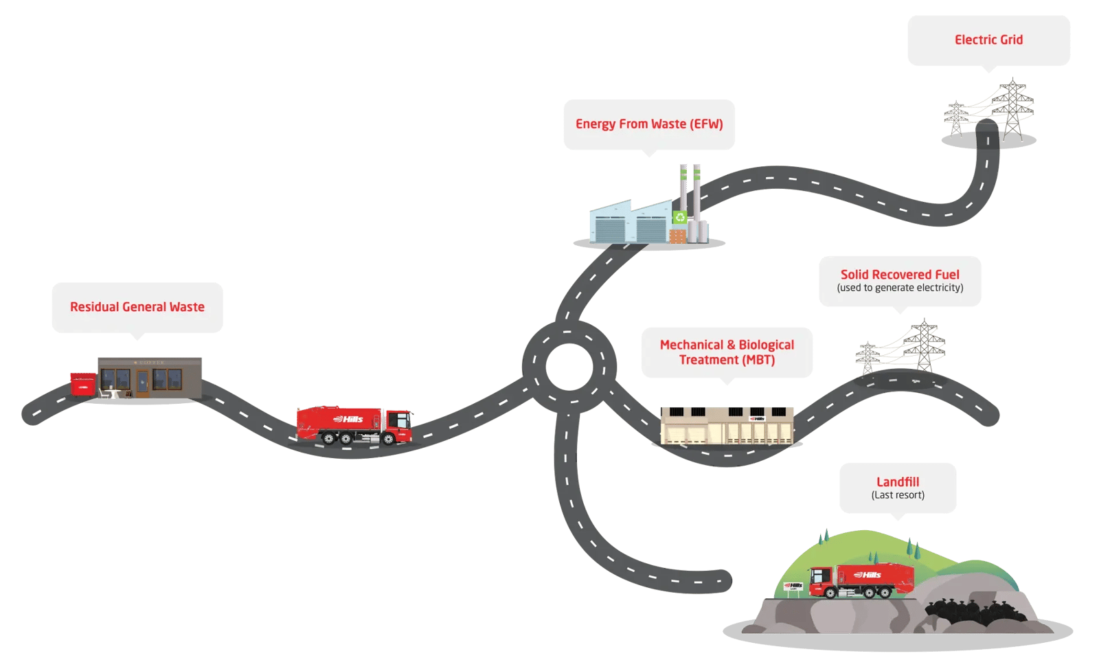 Genral waste Timeline Genral waste Timeline