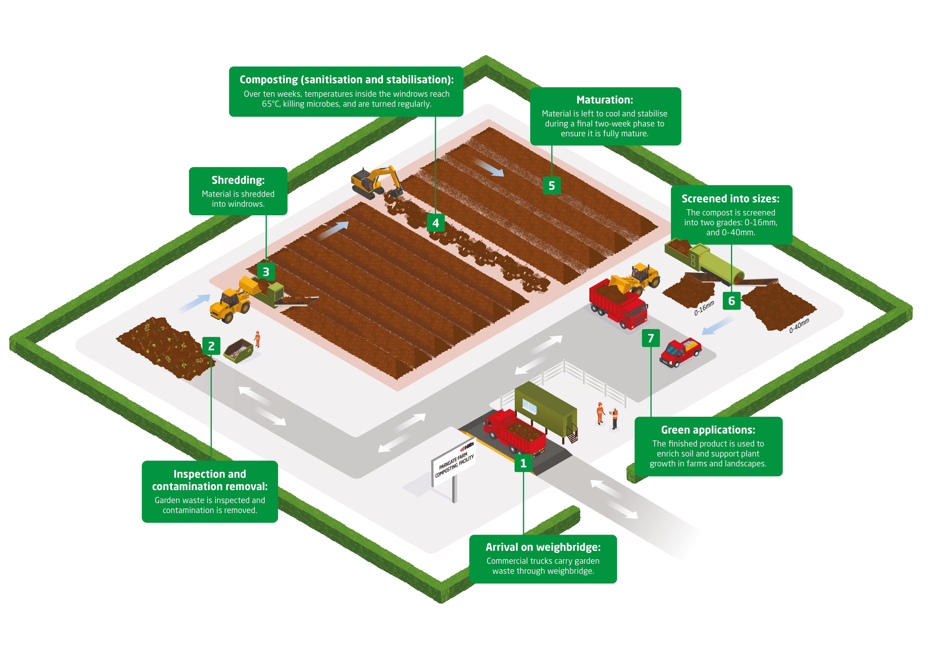Commercial Composting Process | Nutrient-Rich Compost | Parkgate Farm