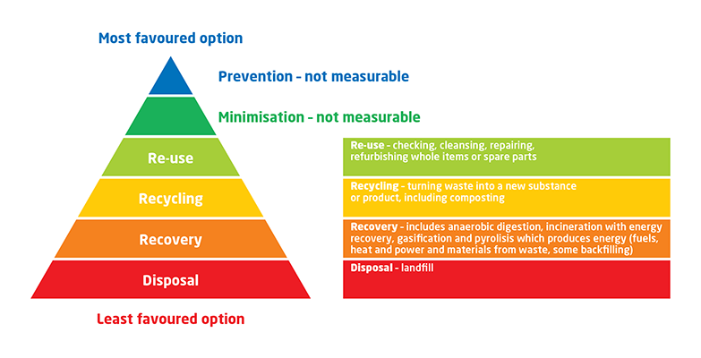 Waste Hierarchy for Blog September 2023