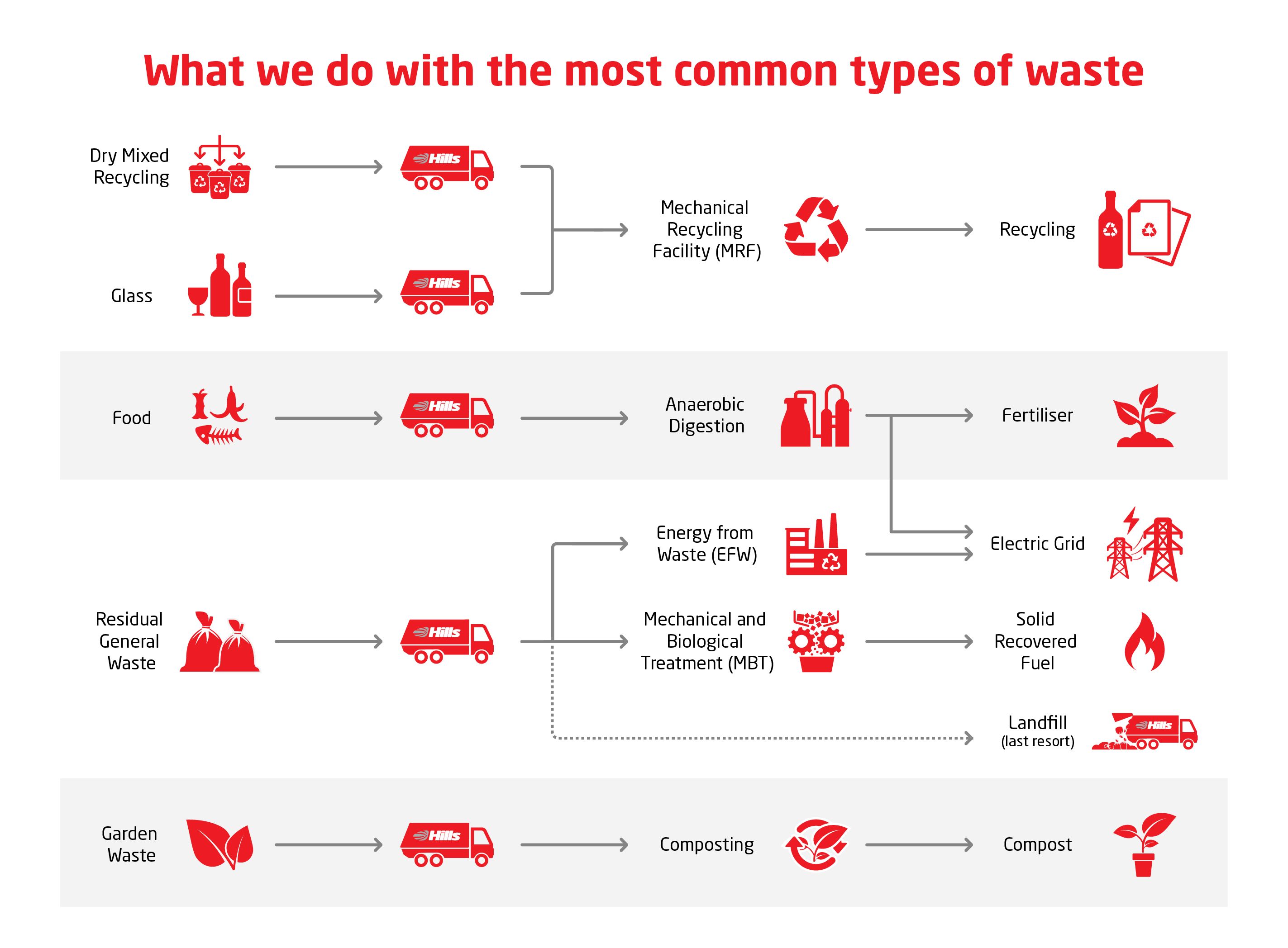 15658 Hills Waste (Recycling Waste Process Flow Diagram)