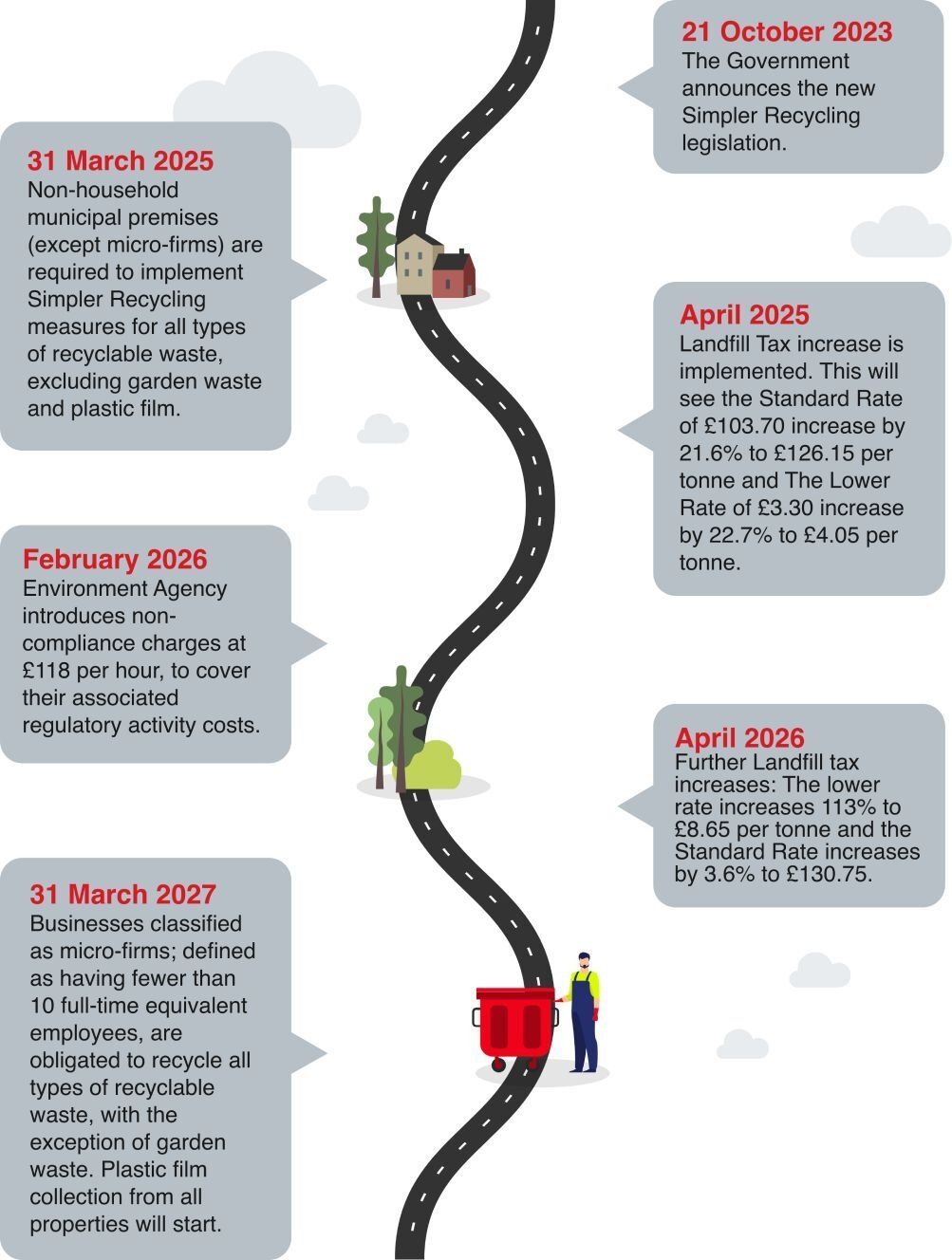 Hills Waste Simpler Recylcing Mobile