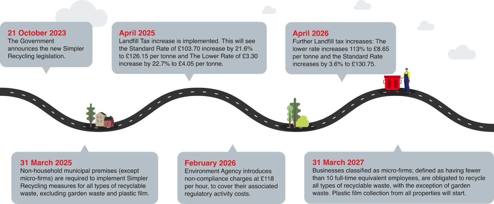 Hills Waste Simpler Recylcing